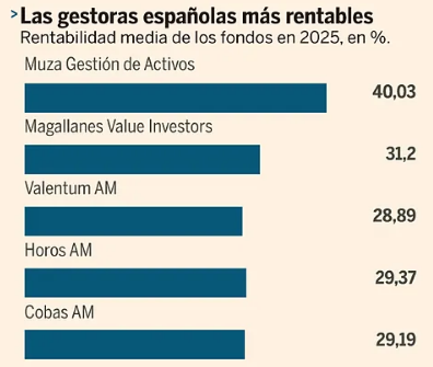 Los mejores y los peores de un nuevo año histórico para los fondos