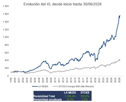 Captura de pantalla - Grafico SICAV Junio