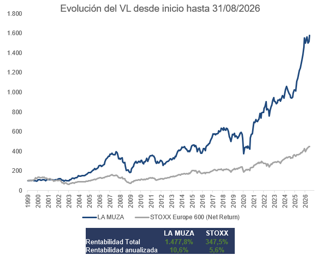 Captura de pantalla grafico sicav
